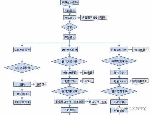 電子產(chǎn)品設(shè)計(jì)開發(fā)管理流程 軟件開發(fā)必收藏指南